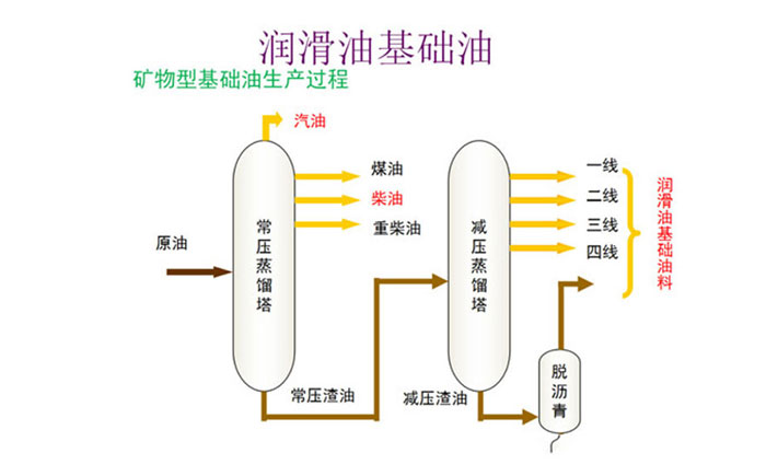 航空润滑油基础油的制备流程图公布